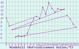 Courbe du refroidissement olien pour Vannes-Sn (56)