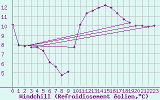 Courbe du refroidissement olien pour Prigueux (24)