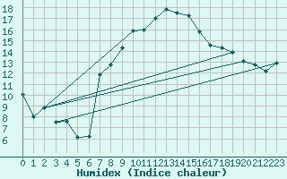 Courbe de l'humidex pour Edinburgh (UK)