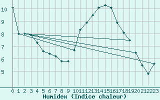 Courbe de l'humidex pour Neuville-de-Poitou (86)