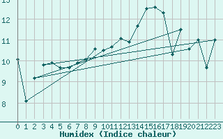 Courbe de l'humidex pour Boulogne (62)