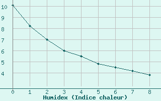 Courbe de l'humidex pour Happy Valley - Goose Bay