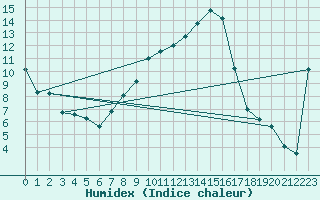 Courbe de l'humidex pour Crnomelj