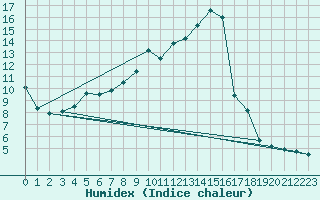 Courbe de l'humidex pour Gollhofen