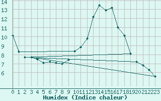 Courbe de l'humidex pour Gourdon (46)