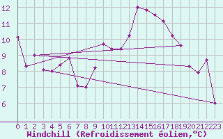 Courbe du refroidissement olien pour Geisenheim