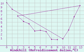 Courbe du refroidissement olien pour Val D