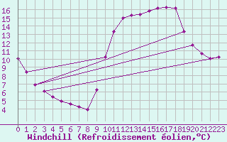 Courbe du refroidissement olien pour Hohrod (68)