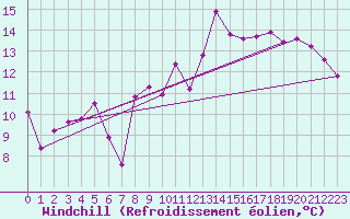 Courbe du refroidissement olien pour Cap Ferret (33)