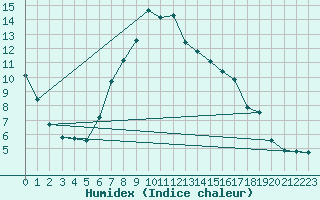 Courbe de l'humidex pour Lassnitzhoehe