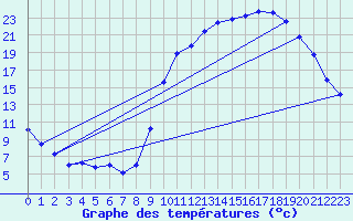 Courbe de tempratures pour Hestrud (59)