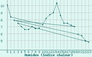 Courbe de l'humidex pour Bordeaux (33)