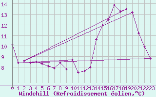 Courbe du refroidissement olien pour Le Bourget (93)