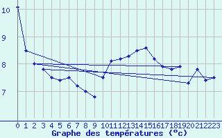 Courbe de tempratures pour Le Touquet (62)