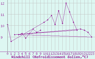 Courbe du refroidissement olien pour Lanvoc (29)