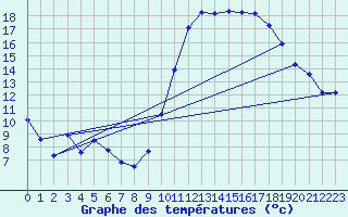 Courbe de tempratures pour Anglars St-Flix(12)