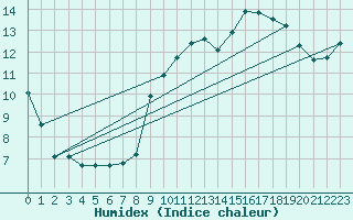 Courbe de l'humidex pour Le Talut - Belle-Ile (56)