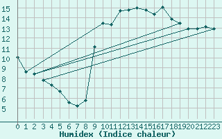 Courbe de l'humidex pour Nostang (56)