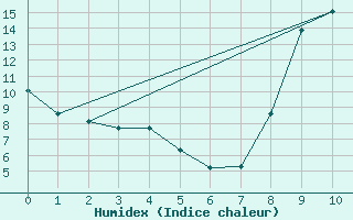 Courbe de l'humidex pour Avre (58)