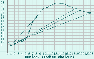 Courbe de l'humidex pour Retie (Be)