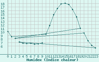 Courbe de l'humidex pour Formigures (66)