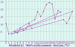 Courbe du refroidissement olien pour Fair Isle
