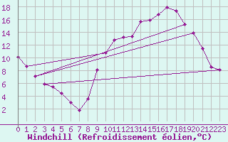 Courbe du refroidissement olien pour Thomery (77)