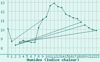 Courbe de l'humidex pour Oschatz