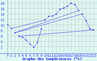 Courbe de tempratures pour Thomery (77)