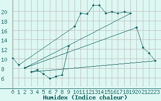 Courbe de l'humidex pour Baye (51)