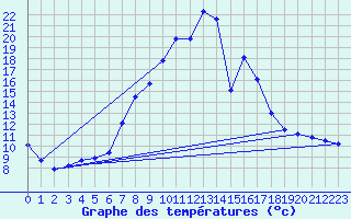 Courbe de tempratures pour Benasque