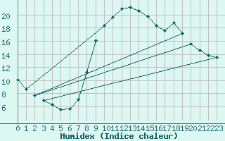 Courbe de l'humidex pour Montalbn