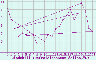Courbe du refroidissement olien pour Nevers (58)