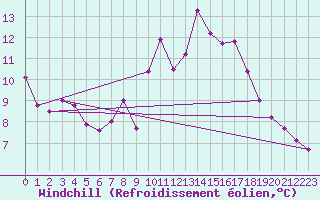 Courbe du refroidissement olien pour Le Havre - Octeville (76)