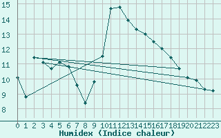 Courbe de l'humidex pour Cerisiers (89)