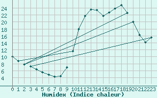 Courbe de l'humidex pour Charleville-Mzires / Mohon (08)