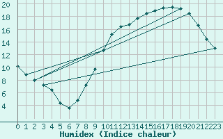 Courbe de l'humidex pour Le Mans (72)