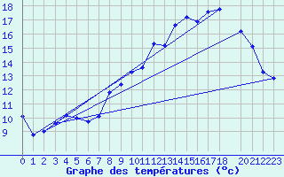 Courbe de tempratures pour Recoules de Fumas (48)