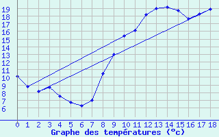 Courbe de tempratures pour Fontenay (85)