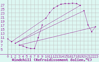 Courbe du refroidissement olien pour Selonnet (04)