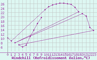 Courbe du refroidissement olien pour Fribourg (All)