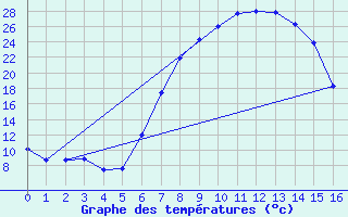 Courbe de tempratures pour Mara