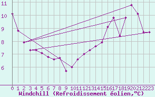 Courbe du refroidissement olien pour Aubigny-Sur-Nre (18)