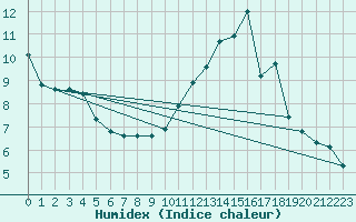 Courbe de l'humidex pour Saint-Germain-le-Guillaume (53)