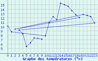 Courbe de tempratures pour Marignane (13)