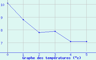 Courbe de tempratures pour Beauvais (60)