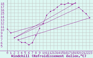 Courbe du refroidissement olien pour Poitiers (86)