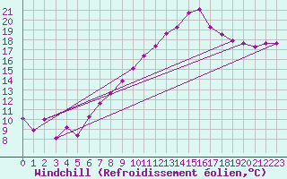 Courbe du refroidissement olien pour Gersau
