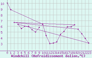 Courbe du refroidissement olien pour Tibenham Airfield