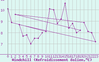 Courbe du refroidissement olien pour Pointe de Socoa (64)